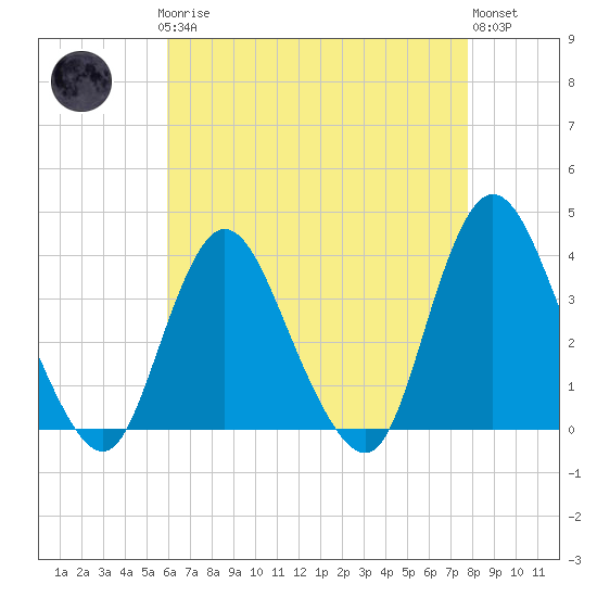 Woodmere tide chart for Sunday, April 27, 2025