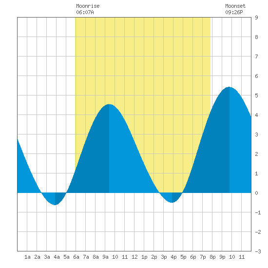 Woodmere tide chart for Monday, April 28, 2025
