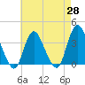 Woodmere tide chart for Monday, April 28, 2025