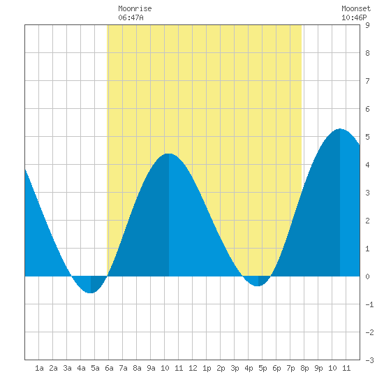 Woodmere tide chart for Tuesday, April 29, 2025