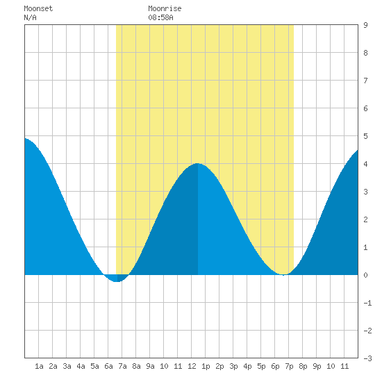 Woodmere tide chart for Wednesday, April 2, 2025
