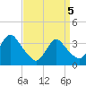 Woodmere tide chart for Saturday, April 5, 2025