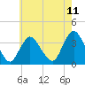 Woodmere tide chart for Sunday, May 11, 2025