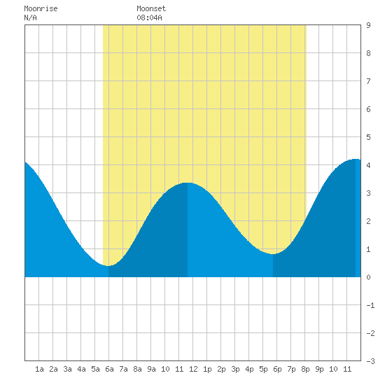 Woodmere tide chart for Friday, May 16, 2025
