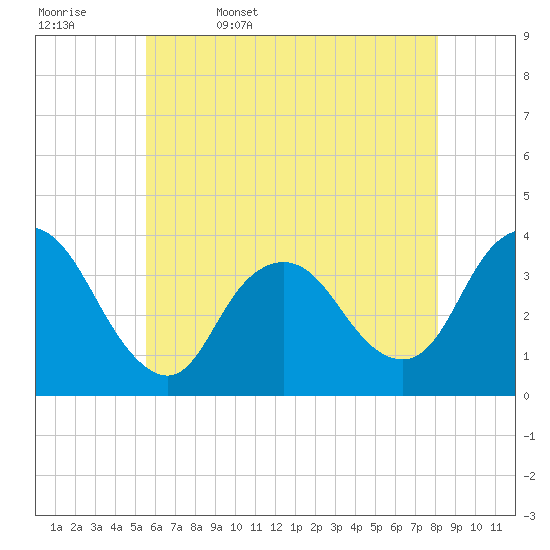 Woodmere tide chart for Saturday, May 17, 2025