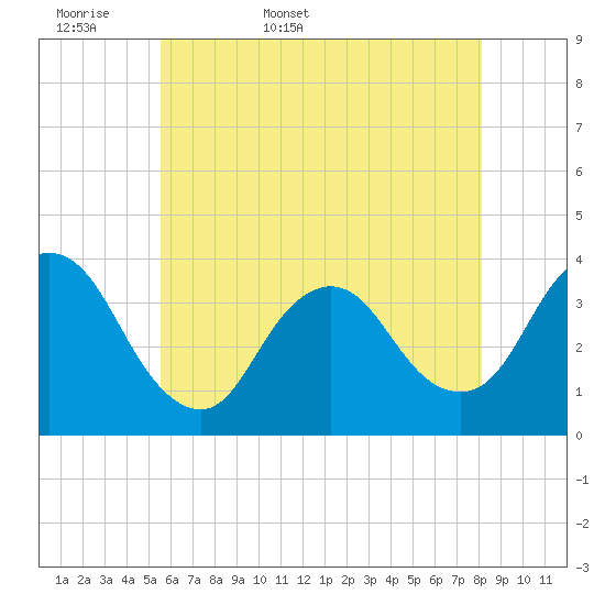 Woodmere tide chart for Sunday, May 18, 2025