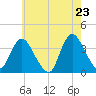 Woodmere tide chart for Friday, May 23, 2025