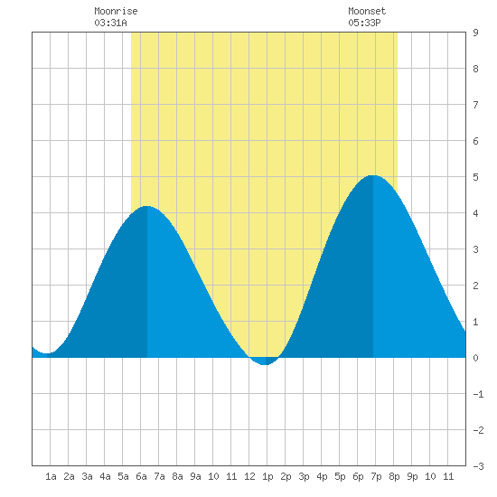 Woodmere tide chart for Saturday, May 24, 2025