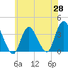 Woodmere tide chart for Wednesday, May 28, 2025