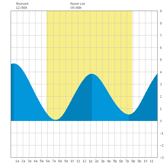 Woodmere tide chart for Friday, May 2, 2025