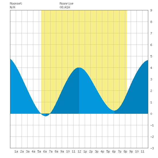 Woodmere tide chart for Friday, May 30, 2025