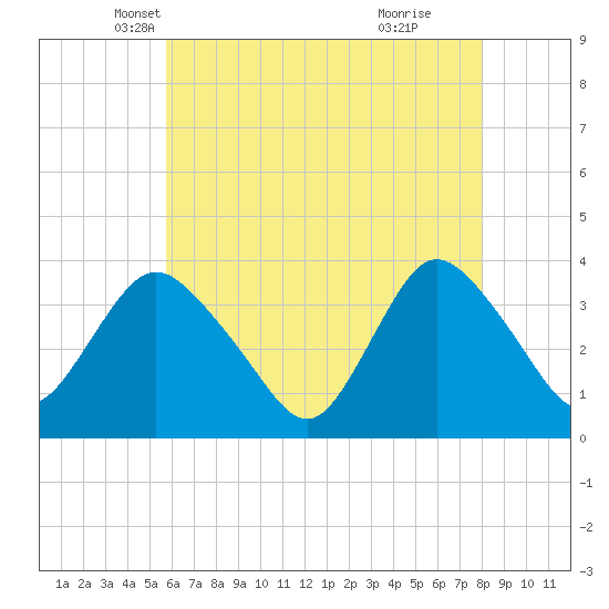 Woodmere tide chart for Wednesday, May 7, 2025