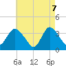 Woodmere tide chart for Wednesday, May 7, 2025