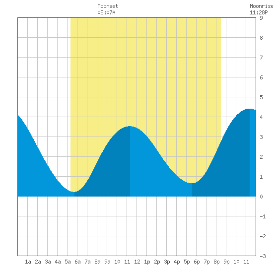 Woodmere tide chart for Saturday, June 14, 2025