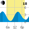 Woodmere tide chart for Wednesday, June 18, 2025