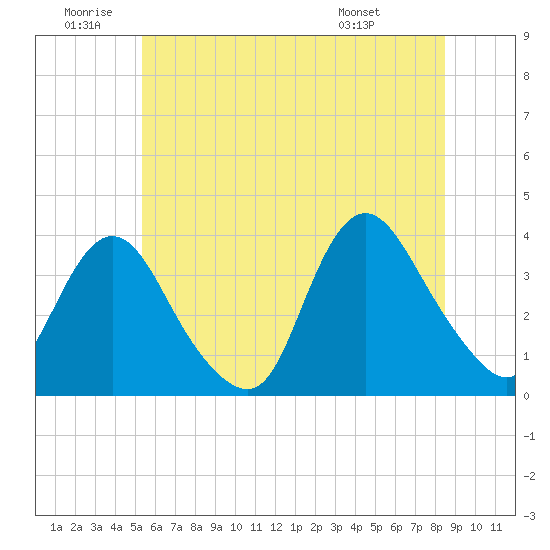 Woodmere tide chart for Friday, June 20, 2025
