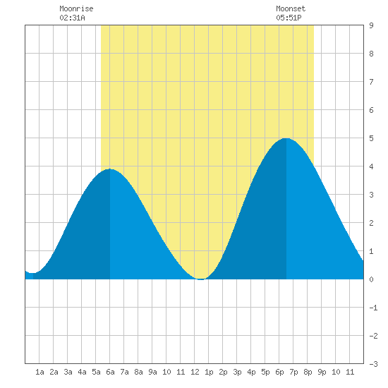 Woodmere tide chart for Sunday, June 22, 2025