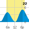 Woodmere tide chart for Sunday, June 22, 2025