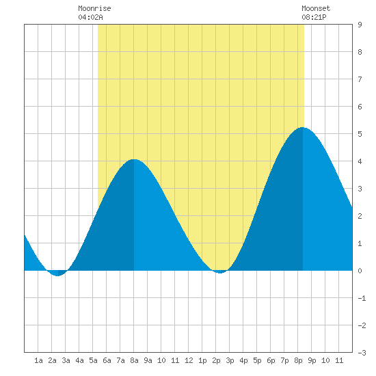 Woodmere tide chart for Tuesday, June 24, 2025
