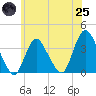 Woodmere tide chart for Wednesday, June 25, 2025