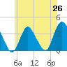Woodmere tide chart for Thursday, June 26, 2025