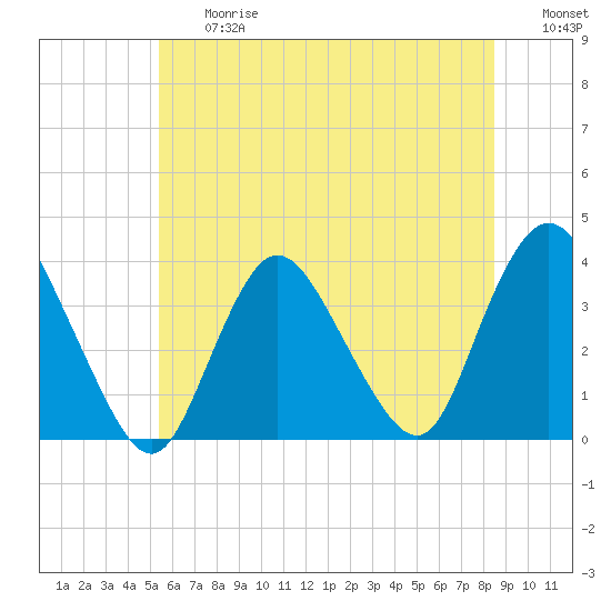 Woodmere tide chart for Friday, June 27, 2025