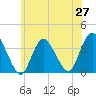Woodmere tide chart for Friday, June 27, 2025