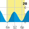Woodmere tide chart for Saturday, June 28, 2025