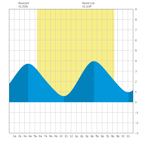 Woodmere tide chart for Wednesday, June 4, 2025