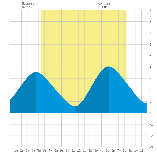 Woodmere tide chart for Thursday, June 5, 2025