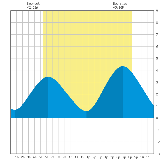 Woodmere tide chart for Saturday, June 7, 2025