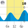 Woodmere tide chart for Thursday, July 10, 2025
