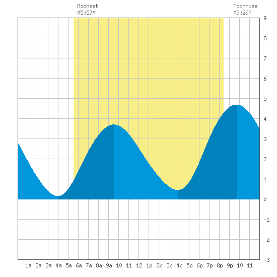 Woodmere tide chart for Friday, July 11, 2025