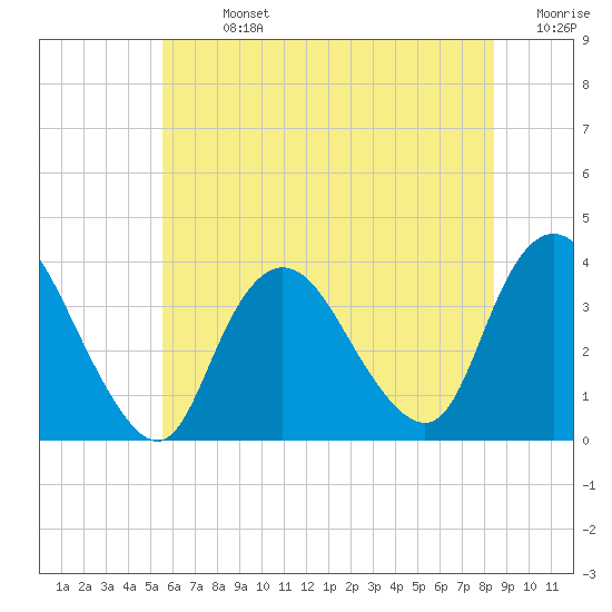 Woodmere tide chart for Sunday, July 13, 2025