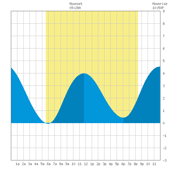 Woodmere tide chart for Monday, July 14, 2025