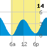 Woodmere tide chart for Monday, July 14, 2025