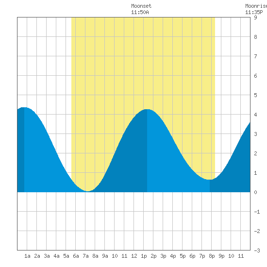 Woodmere tide chart for Wednesday, July 16, 2025