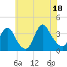 Woodmere tide chart for Friday, July 18, 2025