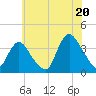 Woodmere tide chart for Sunday, July 20, 2025