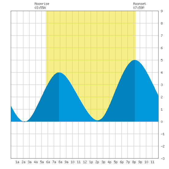 Woodmere tide chart for Wednesday, July 23, 2025