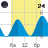 Woodmere tide chart for Thursday, July 24, 2025