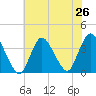 Woodmere tide chart for Saturday, July 26, 2025