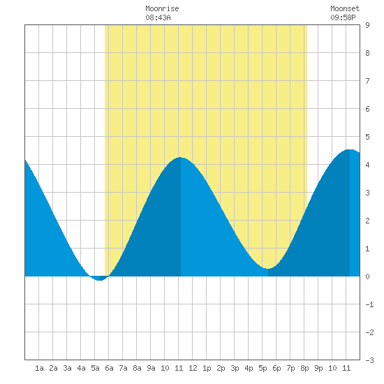 Woodmere tide chart for Sunday, July 27, 2025