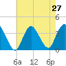 Woodmere tide chart for Sunday, July 27, 2025