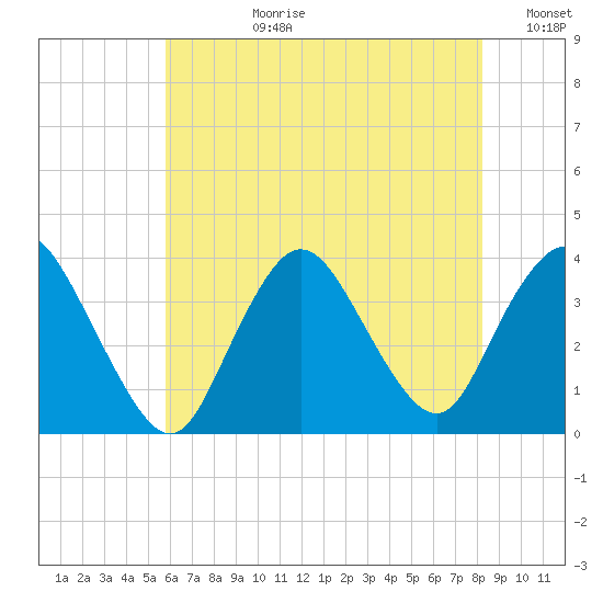 Woodmere tide chart for Monday, July 28, 2025