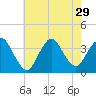Woodmere tide chart for Tuesday, July 29, 2025