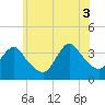 Woodmere tide chart for Thursday, July 3, 2025