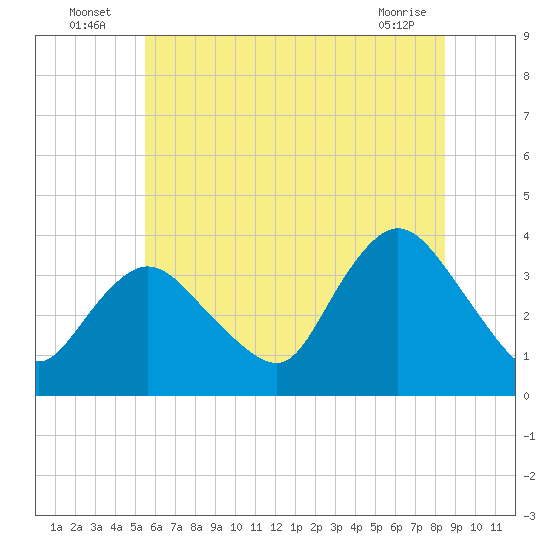 Woodmere tide chart for Sunday, July 6, 2025