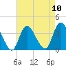 Woodmere tide chart for Sunday, August 10, 2025