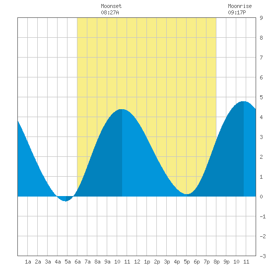 Woodmere tide chart for Monday, August 11, 2025